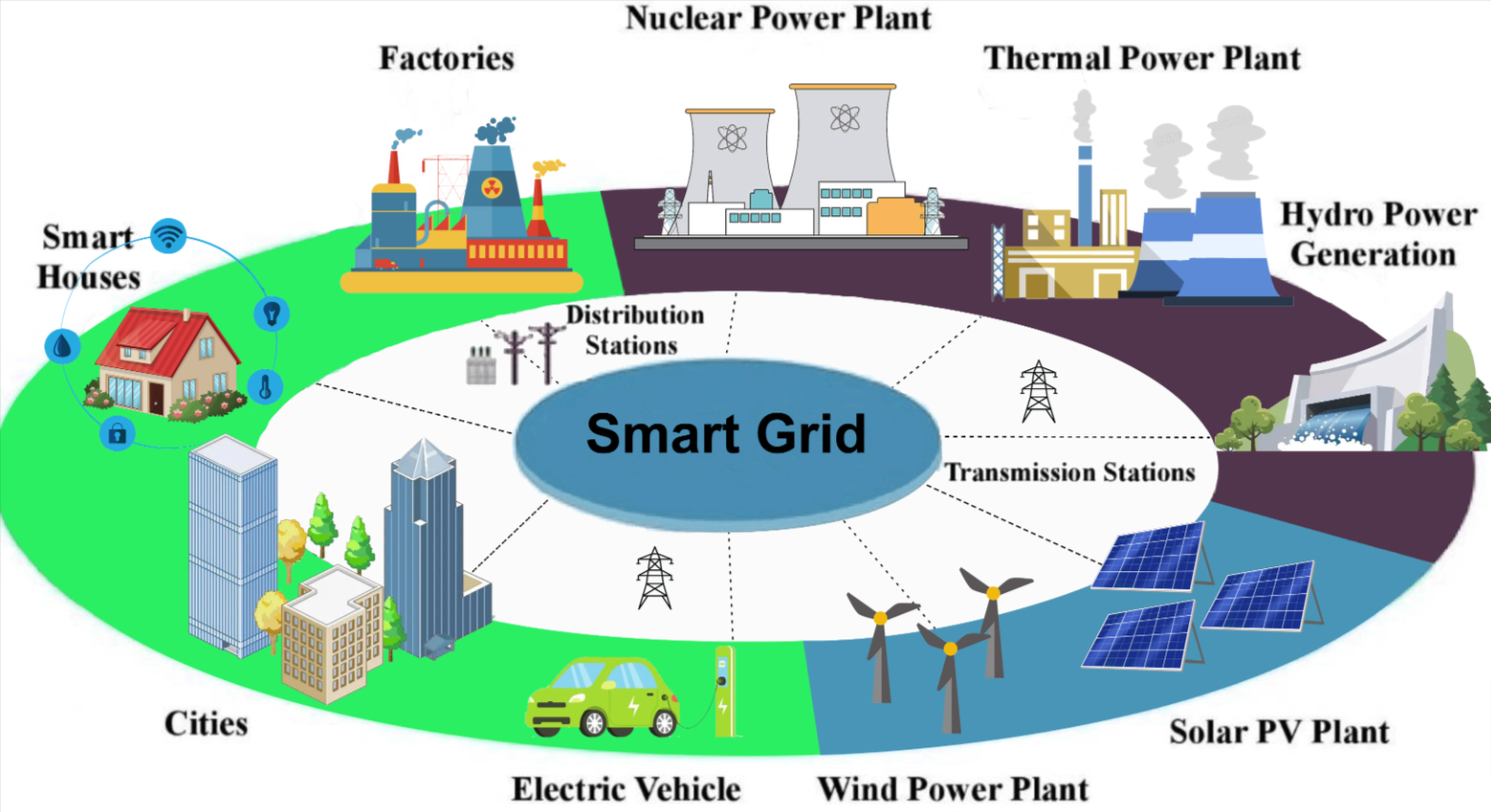 What Is a Smart Grid, and How Does It Improve Electricity Use?